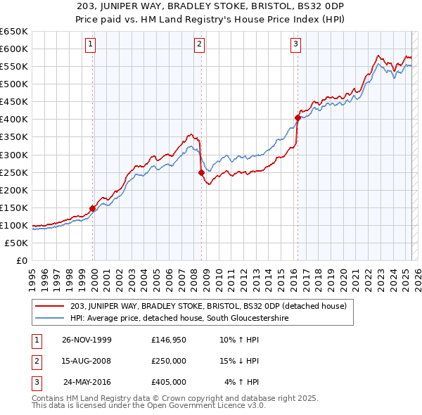 203, JUNIPER WAY, BRADLEY STOKE, BRISTOL, BS32 0DP: Price paid vs HM Land Registry's House Price Index