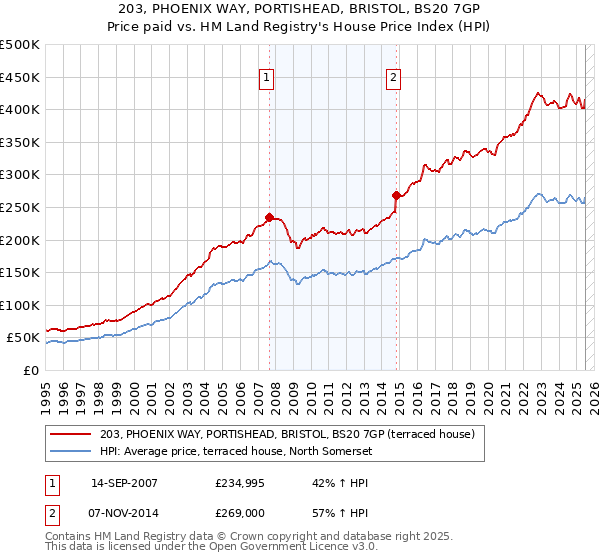 203, PHOENIX WAY, PORTISHEAD, BRISTOL, BS20 7GP: Price paid vs HM Land Registry's House Price Index