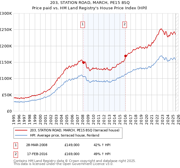 203, STATION ROAD, MARCH, PE15 8SQ: Price paid vs HM Land Registry's House Price Index