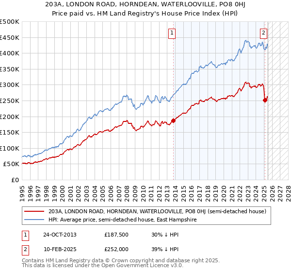 203A, LONDON ROAD, HORNDEAN, WATERLOOVILLE, PO8 0HJ: Price paid vs HM Land Registry's House Price Index