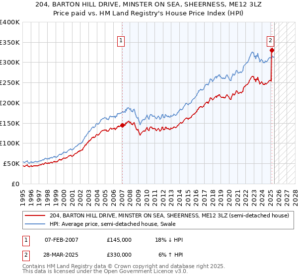 204, BARTON HILL DRIVE, MINSTER ON SEA, SHEERNESS, ME12 3LZ: Price paid vs HM Land Registry's House Price Index