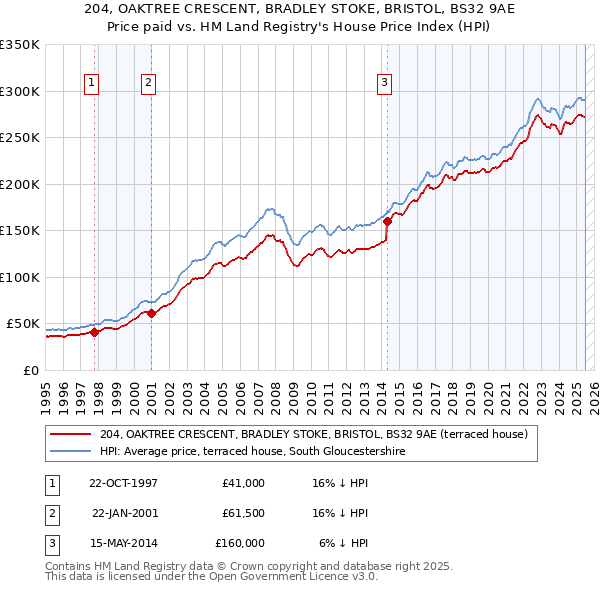 204, OAKTREE CRESCENT, BRADLEY STOKE, BRISTOL, BS32 9AE: Price paid vs HM Land Registry's House Price Index