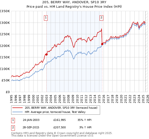 205, BERRY WAY, ANDOVER, SP10 3RY: Price paid vs HM Land Registry's House Price Index
