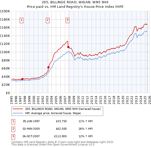 205, BILLINGE ROAD, WIGAN, WN5 9HX: Price paid vs HM Land Registry's House Price Index