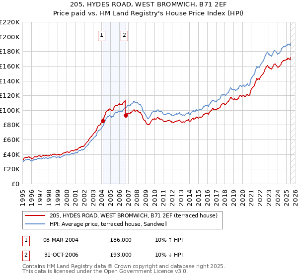 205, HYDES ROAD, WEST BROMWICH, B71 2EF: Price paid vs HM Land Registry's House Price Index