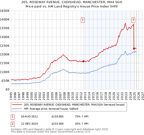 205, ROSEWAY AVENUE, CADISHEAD, MANCHESTER, M44 5GH: Price paid vs HM Land Registry's House Price Index