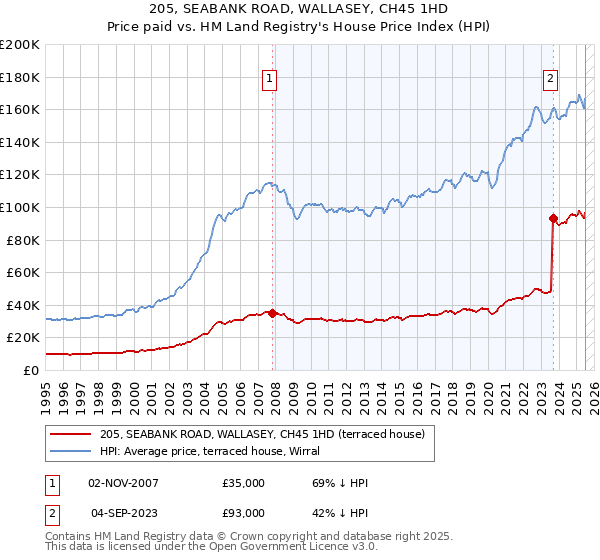 205, SEABANK ROAD, WALLASEY, CH45 1HD: Price paid vs HM Land Registry's House Price Index