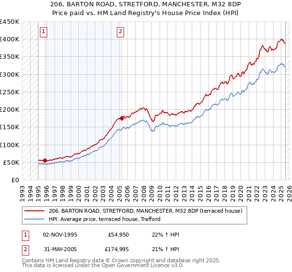 206, BARTON ROAD, STRETFORD, MANCHESTER, M32 8DP: Price paid vs HM Land Registry's House Price Index