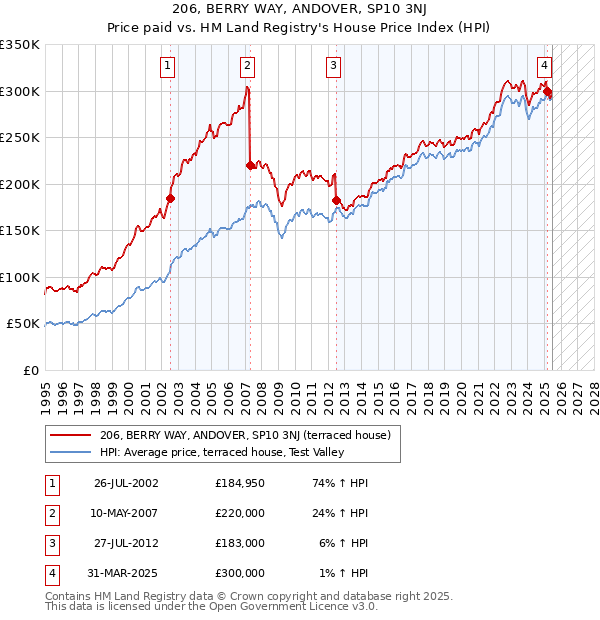 206, BERRY WAY, ANDOVER, SP10 3NJ: Price paid vs HM Land Registry's House Price Index