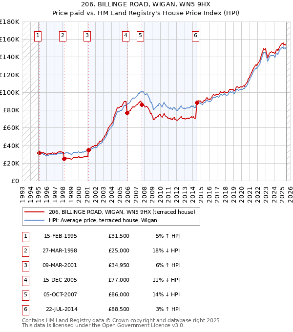206, BILLINGE ROAD, WIGAN, WN5 9HX: Price paid vs HM Land Registry's House Price Index