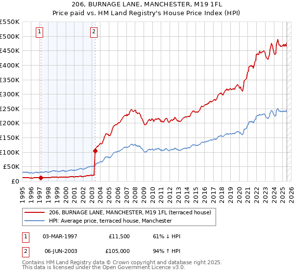 206, BURNAGE LANE, MANCHESTER, M19 1FL: Price paid vs HM Land Registry's House Price Index