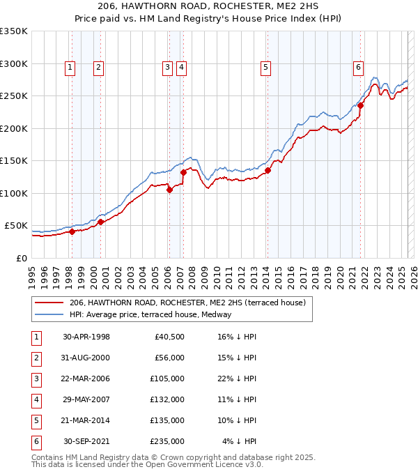 206, HAWTHORN ROAD, ROCHESTER, ME2 2HS: Price paid vs HM Land Registry's House Price Index
