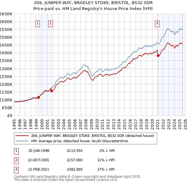 206, JUNIPER WAY, BRADLEY STOKE, BRISTOL, BS32 0DR: Price paid vs HM Land Registry's House Price Index