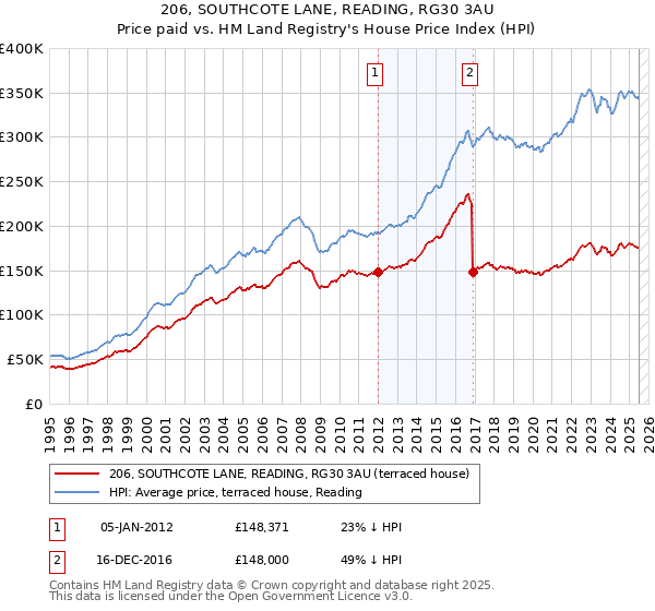 206, SOUTHCOTE LANE, READING, RG30 3AU: Price paid vs HM Land Registry's House Price Index