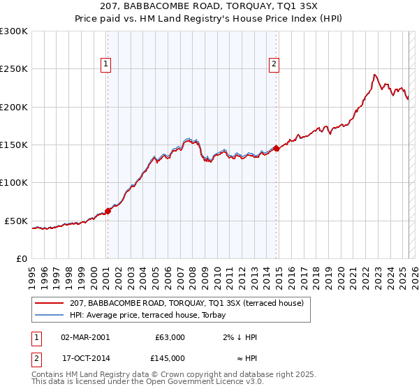 207, BABBACOMBE ROAD, TORQUAY, TQ1 3SX: Price paid vs HM Land Registry's House Price Index