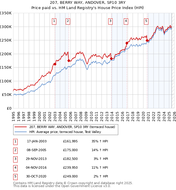 207, BERRY WAY, ANDOVER, SP10 3RY: Price paid vs HM Land Registry's House Price Index