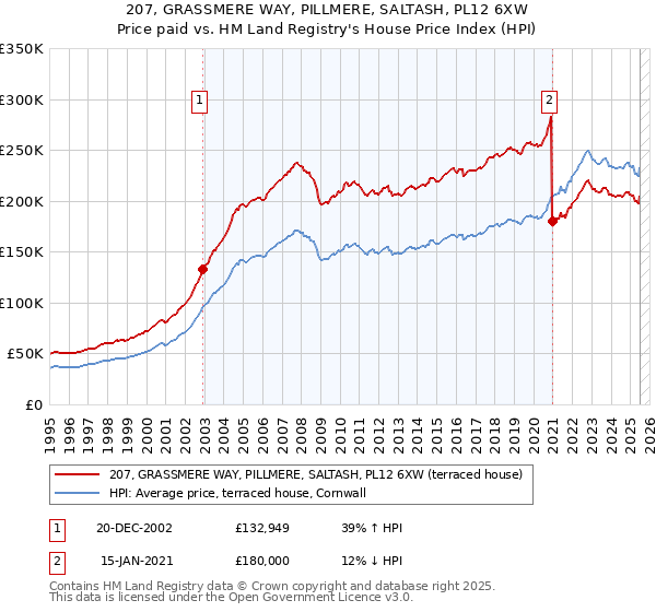 207, GRASSMERE WAY, PILLMERE, SALTASH, PL12 6XW: Price paid vs HM Land Registry's House Price Index