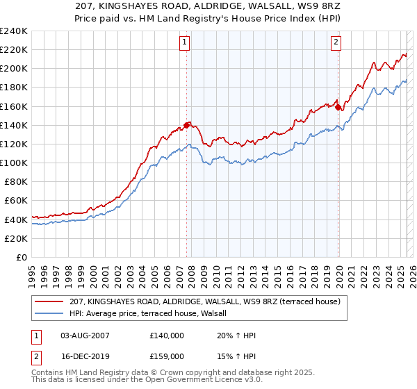 207, KINGSHAYES ROAD, ALDRIDGE, WALSALL, WS9 8RZ: Price paid vs HM Land Registry's House Price Index