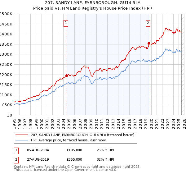 207, SANDY LANE, FARNBOROUGH, GU14 9LA: Price paid vs HM Land Registry's House Price Index