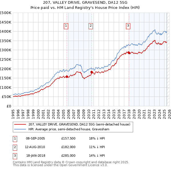 207, VALLEY DRIVE, GRAVESEND, DA12 5SG: Price paid vs HM Land Registry's House Price Index
