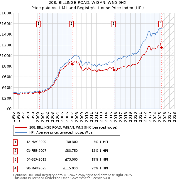 208, BILLINGE ROAD, WIGAN, WN5 9HX: Price paid vs HM Land Registry's House Price Index
