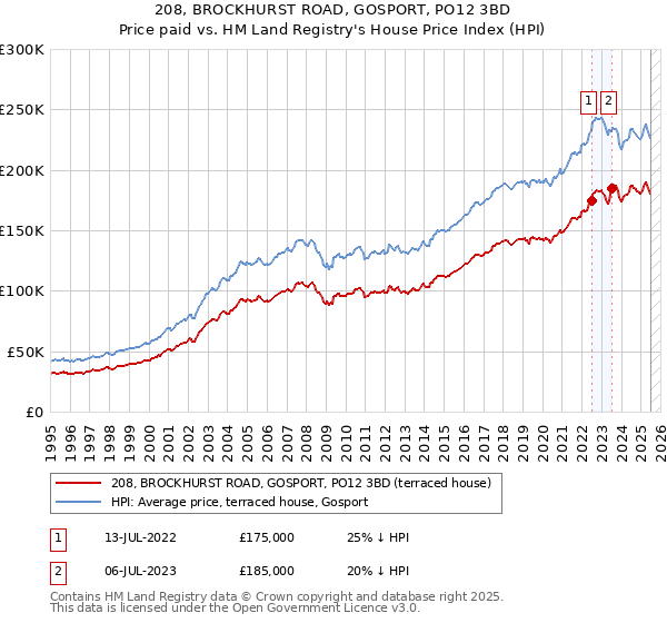 208, BROCKHURST ROAD, GOSPORT, PO12 3BD: Price paid vs HM Land Registry's House Price Index