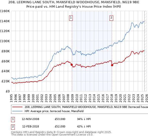 208, LEEMING LANE SOUTH, MANSFIELD WOODHOUSE, MANSFIELD, NG19 9BE: Price paid vs HM Land Registry's House Price Index