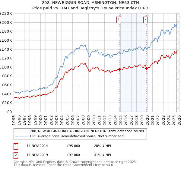 208, NEWBIGGIN ROAD, ASHINGTON, NE63 0TN: Price paid vs HM Land Registry's House Price Index