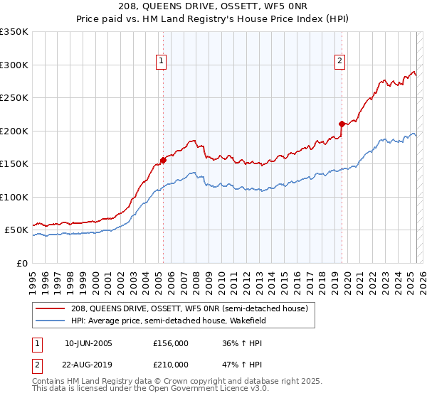 208, QUEENS DRIVE, OSSETT, WF5 0NR: Price paid vs HM Land Registry's House Price Index