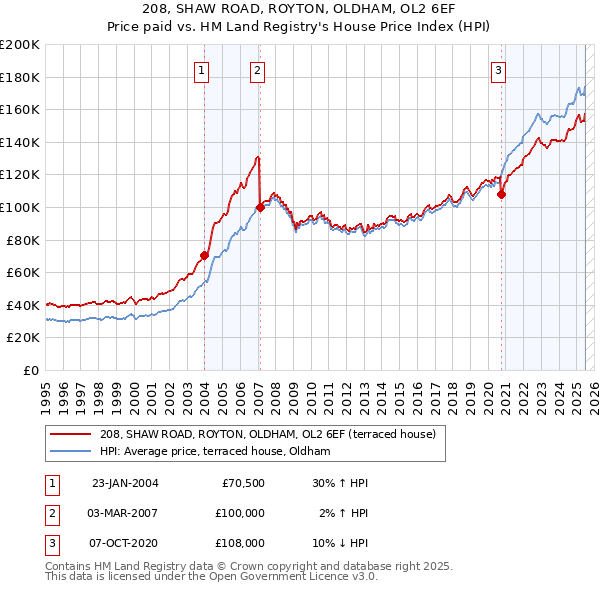208, SHAW ROAD, ROYTON, OLDHAM, OL2 6EF: Price paid vs HM Land Registry's House Price Index