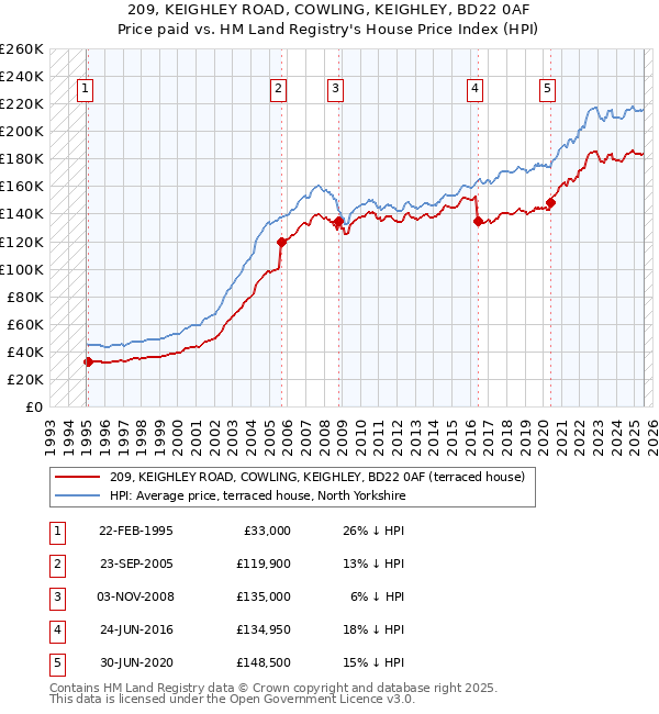 209, KEIGHLEY ROAD, COWLING, KEIGHLEY, BD22 0AF: Price paid vs HM Land Registry's House Price Index