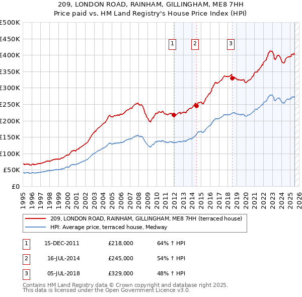 209, LONDON ROAD, RAINHAM, GILLINGHAM, ME8 7HH: Price paid vs HM Land Registry's House Price Index