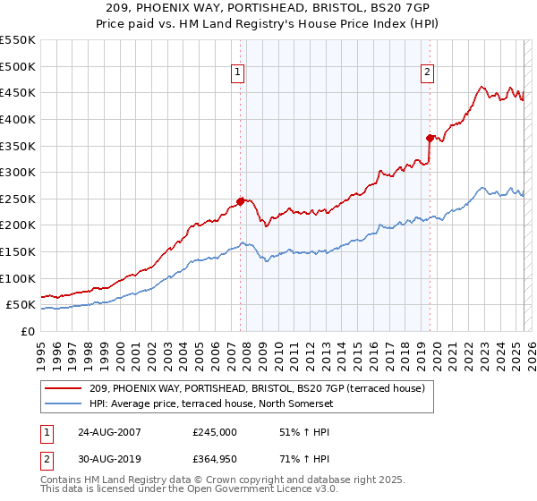 209, PHOENIX WAY, PORTISHEAD, BRISTOL, BS20 7GP: Price paid vs HM Land Registry's House Price Index
