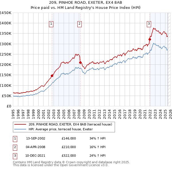 209, PINHOE ROAD, EXETER, EX4 8AB: Price paid vs HM Land Registry's House Price Index