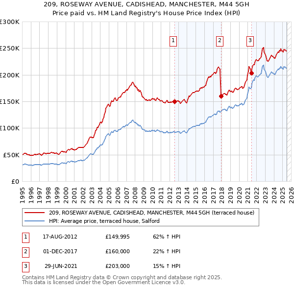 209, ROSEWAY AVENUE, CADISHEAD, MANCHESTER, M44 5GH: Price paid vs HM Land Registry's House Price Index