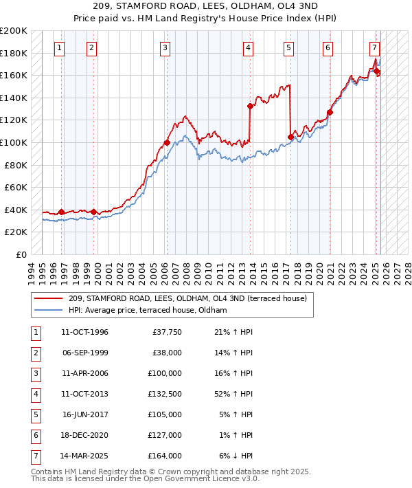 209, STAMFORD ROAD, LEES, OLDHAM, OL4 3ND: Price paid vs HM Land Registry's House Price Index