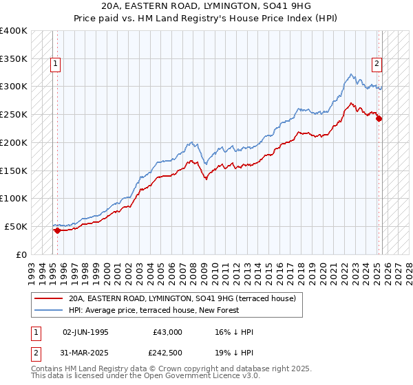 20A, EASTERN ROAD, LYMINGTON, SO41 9HG: Price paid vs HM Land Registry's House Price Index