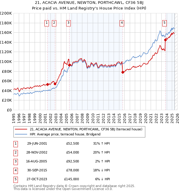 21, ACACIA AVENUE, NEWTON, PORTHCAWL, CF36 5BJ: Price paid vs HM Land Registry's House Price Index