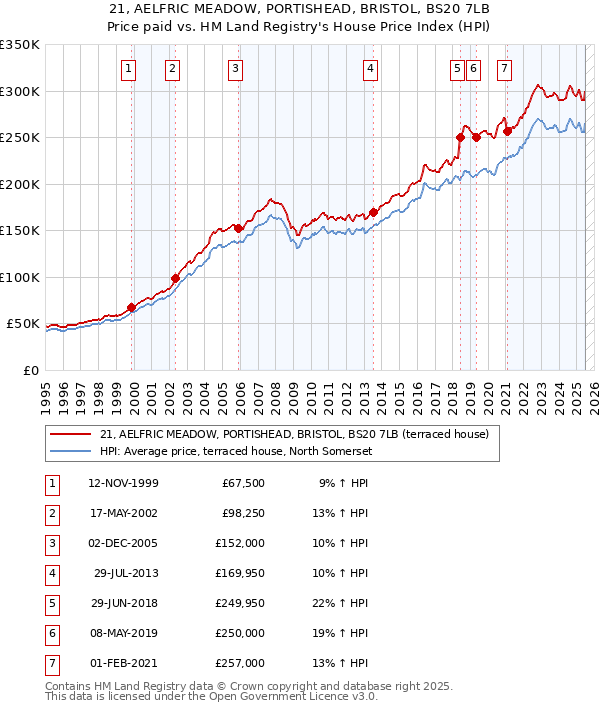 21, AELFRIC MEADOW, PORTISHEAD, BRISTOL, BS20 7LB: Price paid vs HM Land Registry's House Price Index