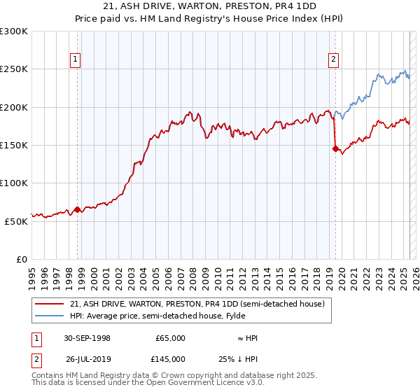21, ASH DRIVE, WARTON, PRESTON, PR4 1DD: Price paid vs HM Land Registry's House Price Index