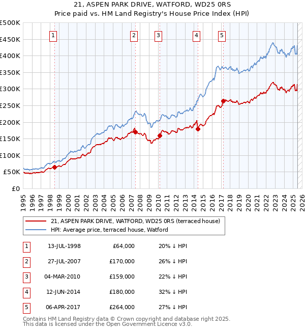 21, ASPEN PARK DRIVE, WATFORD, WD25 0RS: Price paid vs HM Land Registry's House Price Index