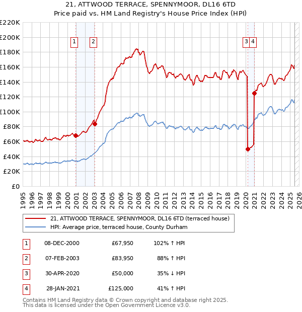 21, ATTWOOD TERRACE, SPENNYMOOR, DL16 6TD: Price paid vs HM Land Registry's House Price Index