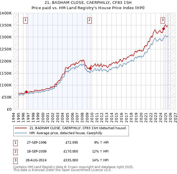 21, BADHAM CLOSE, CAERPHILLY, CF83 1SH: Price paid vs HM Land Registry's House Price Index