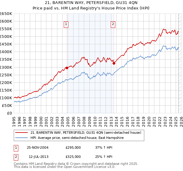 21, BARENTIN WAY, PETERSFIELD, GU31 4QN: Price paid vs HM Land Registry's House Price Index