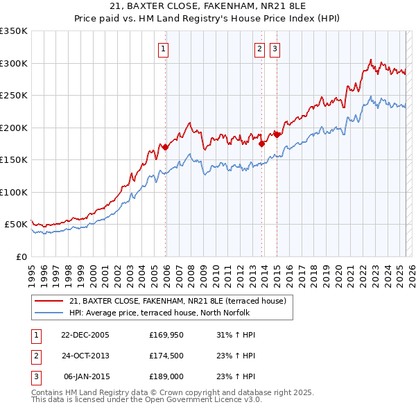 21, BAXTER CLOSE, FAKENHAM, NR21 8LE: Price paid vs HM Land Registry's House Price Index