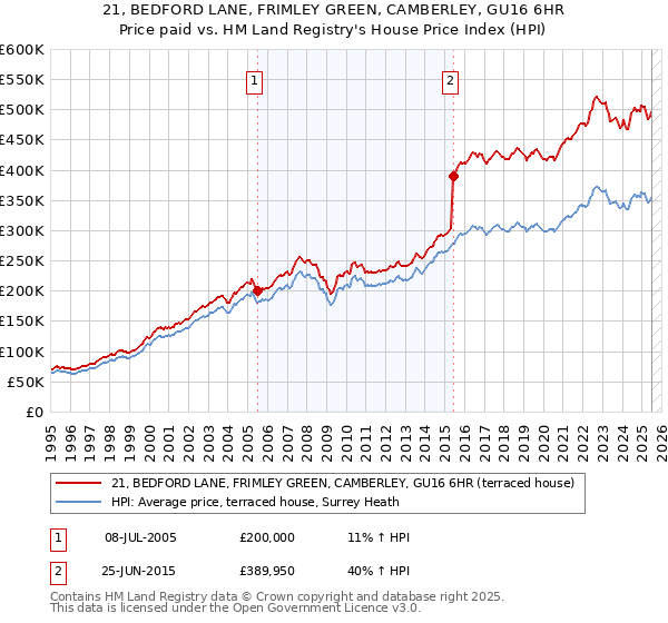 21, BEDFORD LANE, FRIMLEY GREEN, CAMBERLEY, GU16 6HR: Price paid vs HM Land Registry's House Price Index