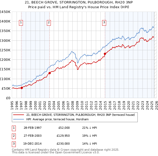 21, BEECH GROVE, STORRINGTON, PULBOROUGH, RH20 3NP: Price paid vs HM Land Registry's House Price Index