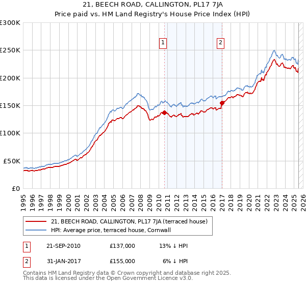 21, BEECH ROAD, CALLINGTON, PL17 7JA: Price paid vs HM Land Registry's House Price Index