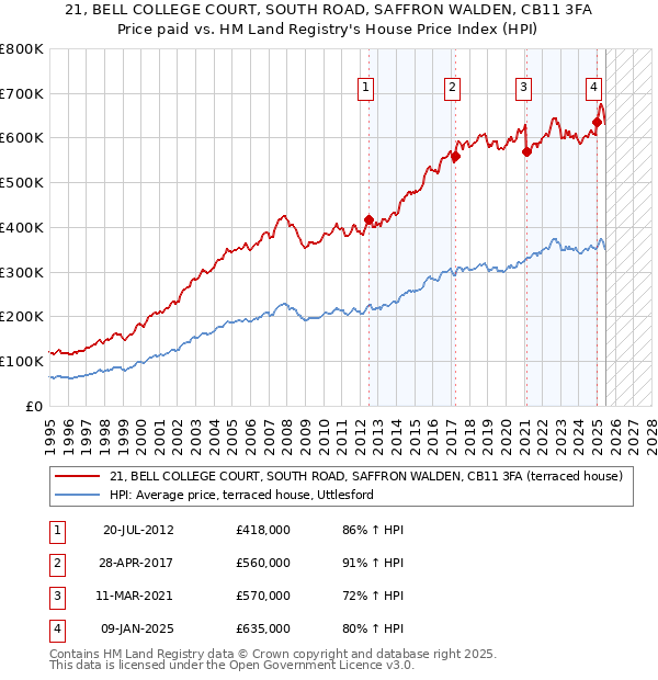 21, BELL COLLEGE COURT, SOUTH ROAD, SAFFRON WALDEN, CB11 3FA: Price paid vs HM Land Registry's House Price Index