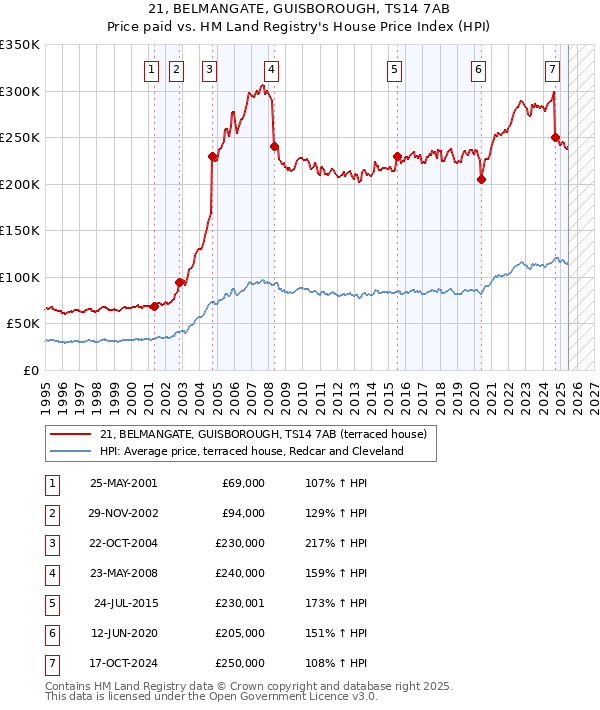 21, BELMANGATE, GUISBOROUGH, TS14 7AB: Price paid vs HM Land Registry's House Price Index